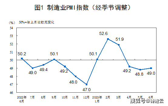 6月制造業(yè)采購經(jīng)理指數(shù)運行情況，制造業(yè)景氣水平有所改善