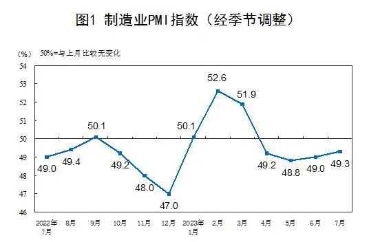 7月制造業(yè)PMI符合市場(chǎng)預(yù)期