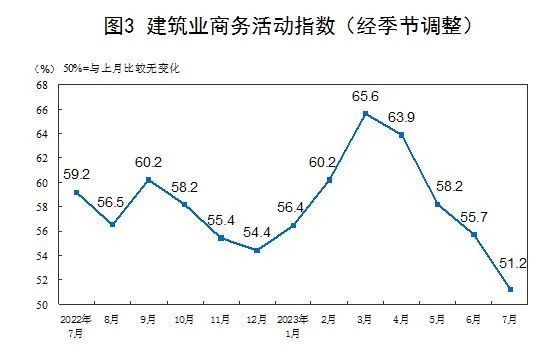 在暑期消費(fèi)帶動(dòng)下，居民休閑消費(fèi)和旅游出行有所增加