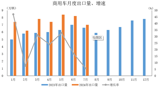 商用車出口52.4萬輛，同比增長22.6%。