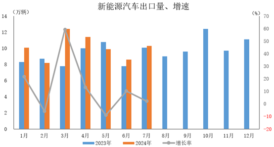新能源汽車出口10.3萬輛，環比增長20.6%，同比增長2.2%。