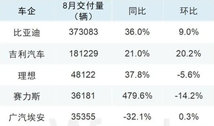 8月車企成績(jī)單出爐，比亞迪再創(chuàng)新高