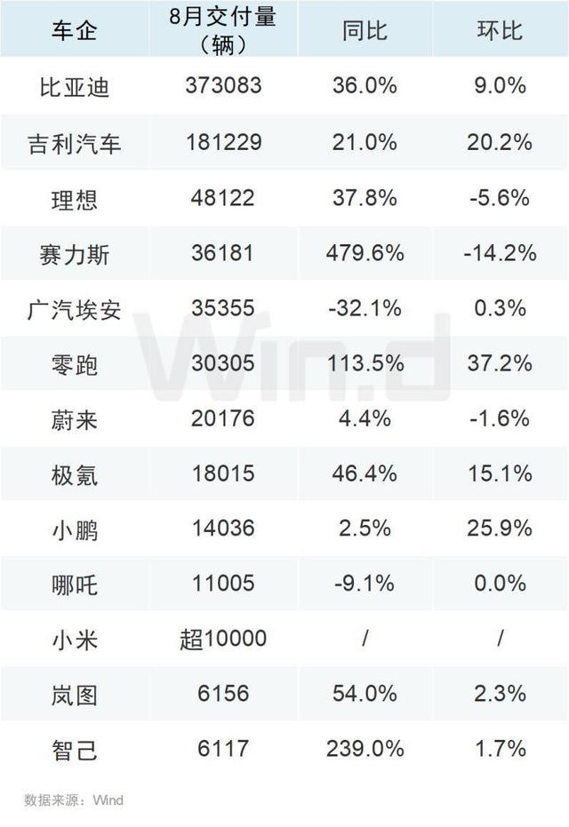 8月車企成績單出爐，比亞迪再創(chuàng)新高