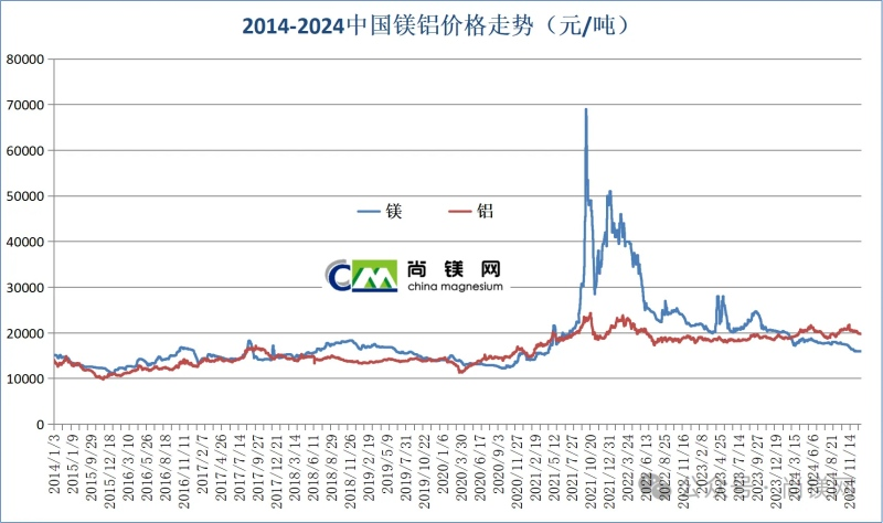 2024年中國鎂價大幅回落，年末觸底伴隨鎂鋁比值創(chuàng)新低